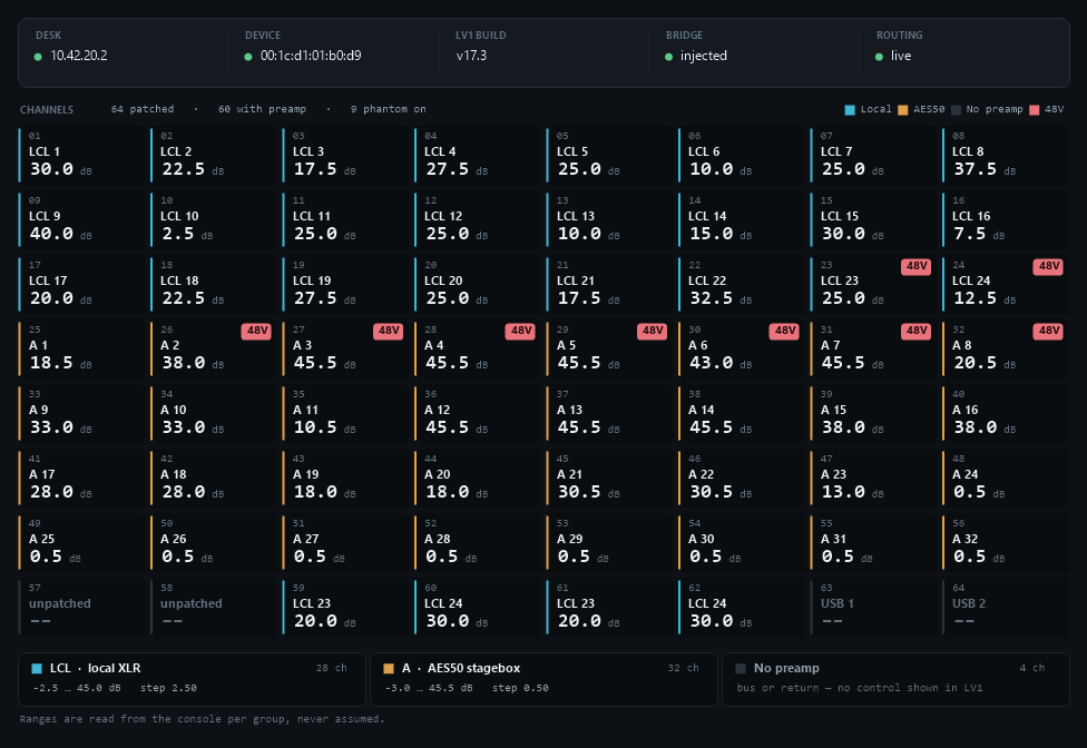 The Headlink dashboard: 64 channels, each showing its physical source and gain, local inputs edged cyan and AES50 inputs amber, with phantom power marked and per-group ranges listed below.