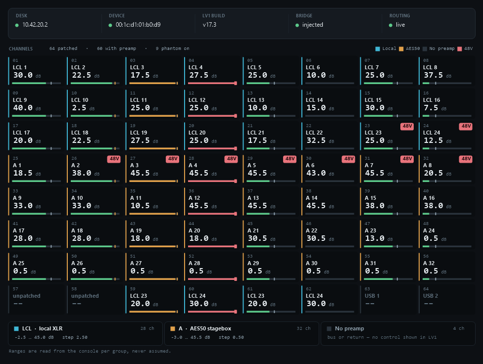 The Headlink dashboard: 64 channels, each with its source, gain and a level meter showing a held peak and a latched clip flag.
